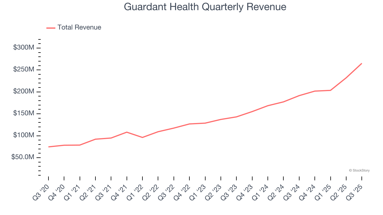 Guardant Health Quarterly Revenue