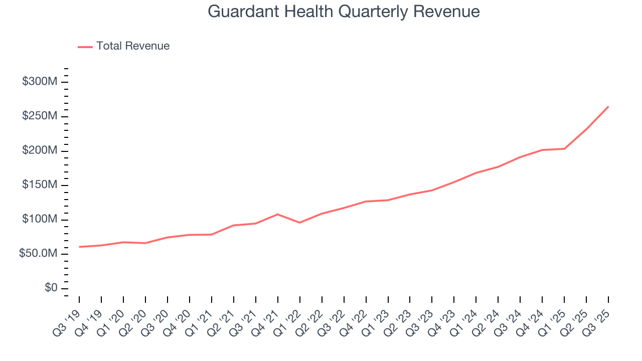 Guardant Health Quarterly Revenue