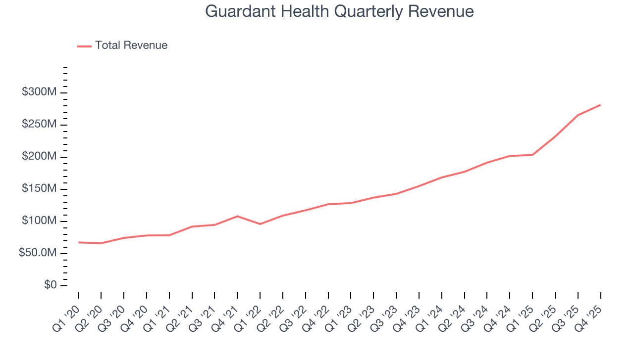 Guardant Health Quarterly Revenue