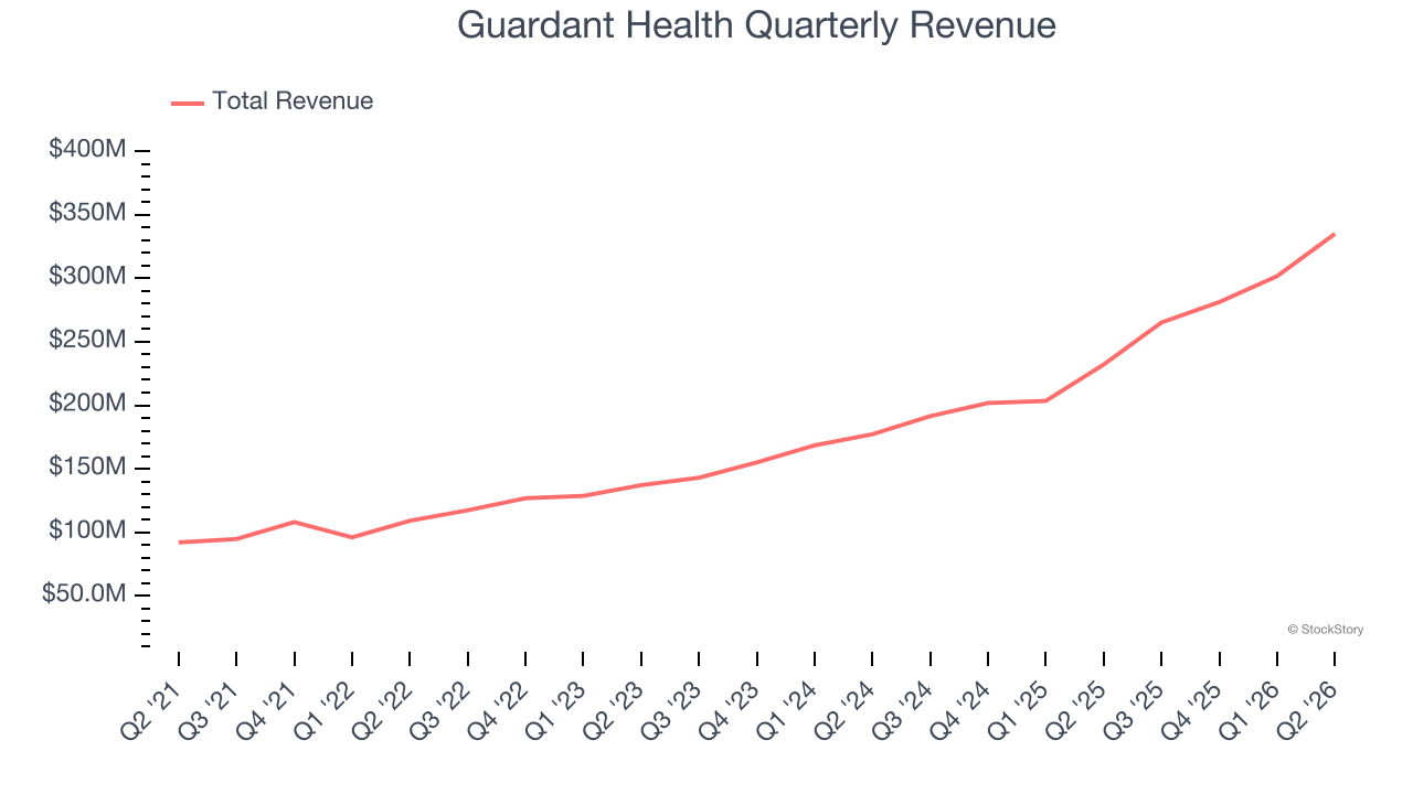 Guardant Health Quarterly Revenue