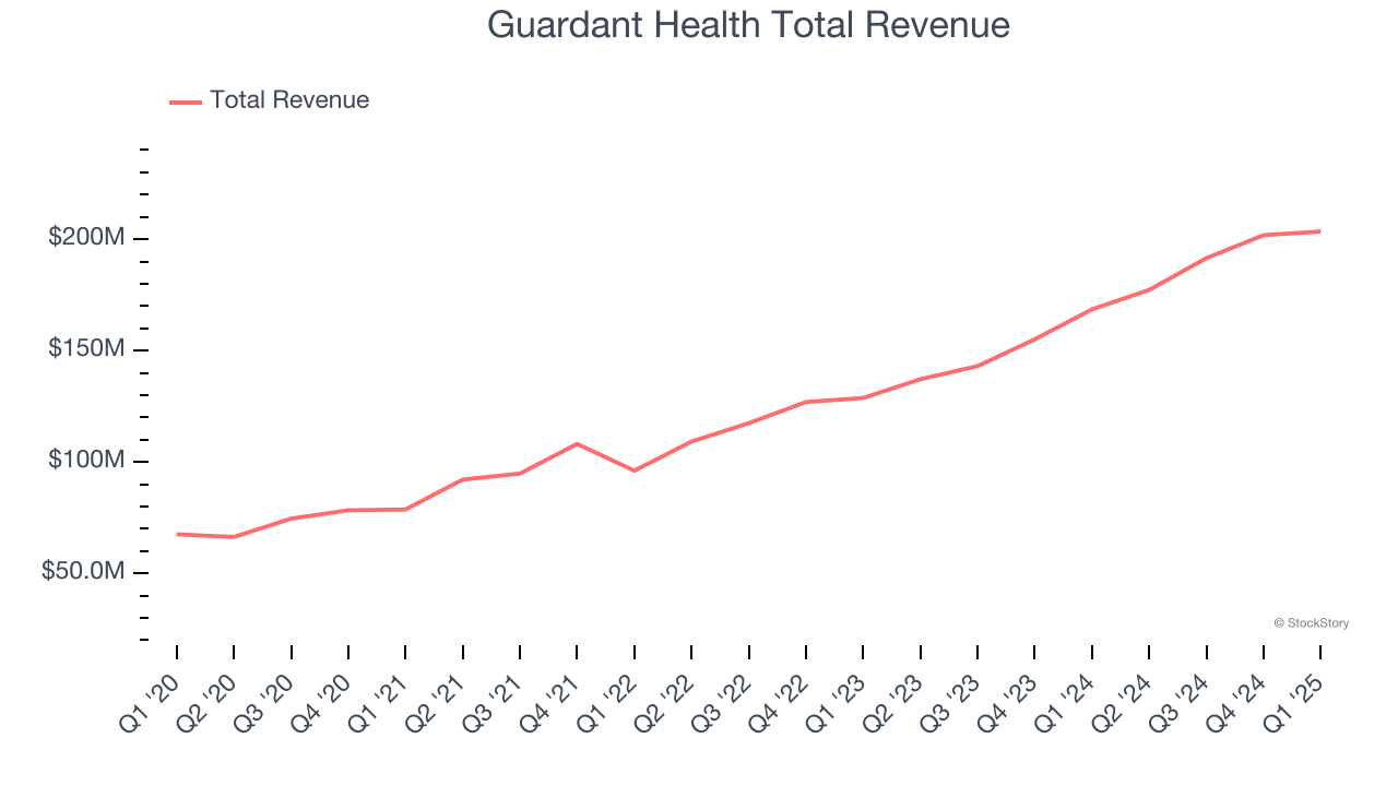 Guardant Health Total Revenue
