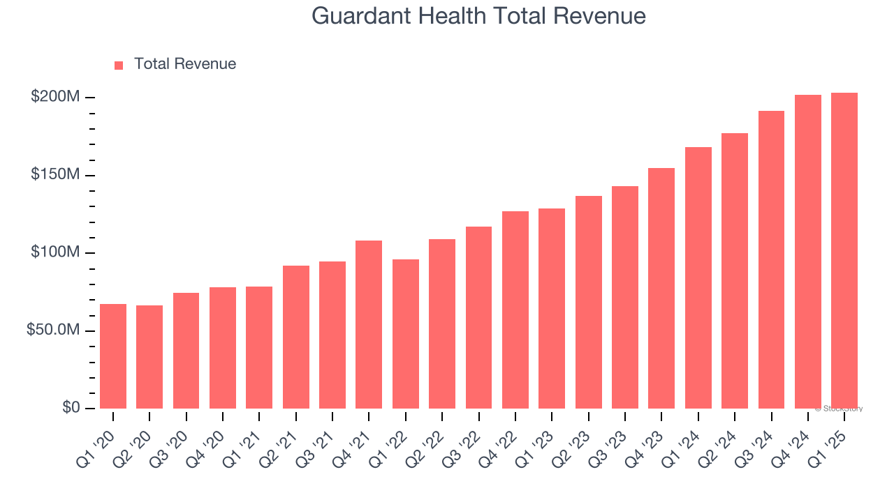 Guardant Health Total Revenue