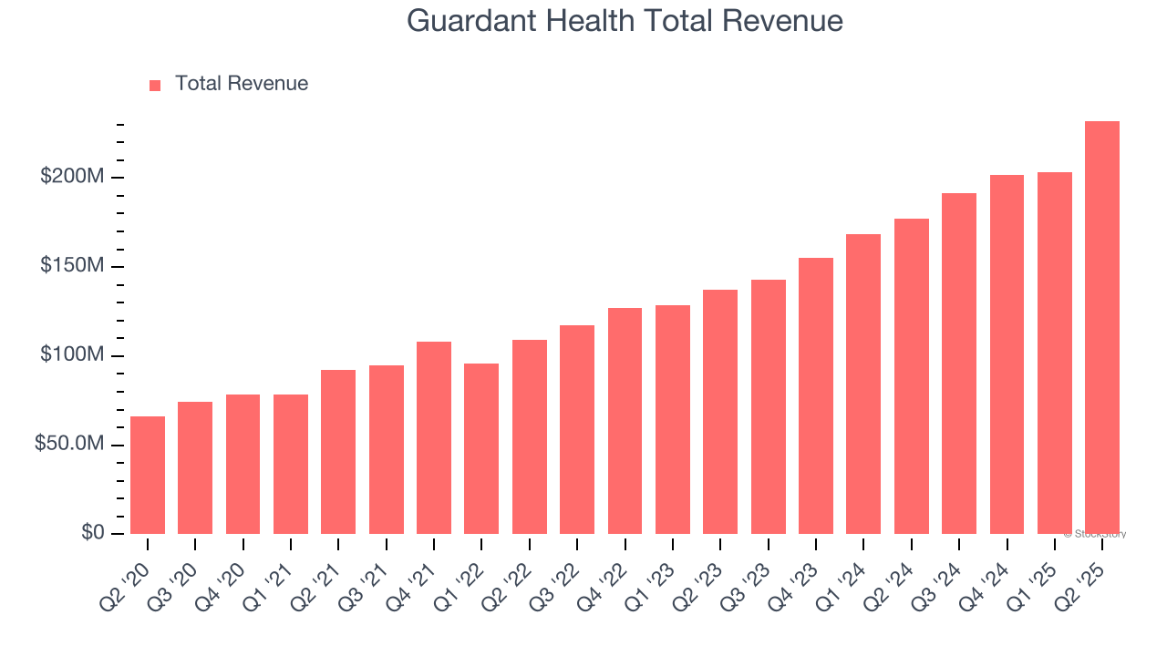 Guardant Health Total Revenue