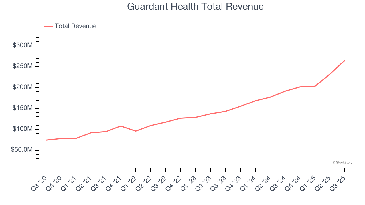 Guardant Health Total Revenue
