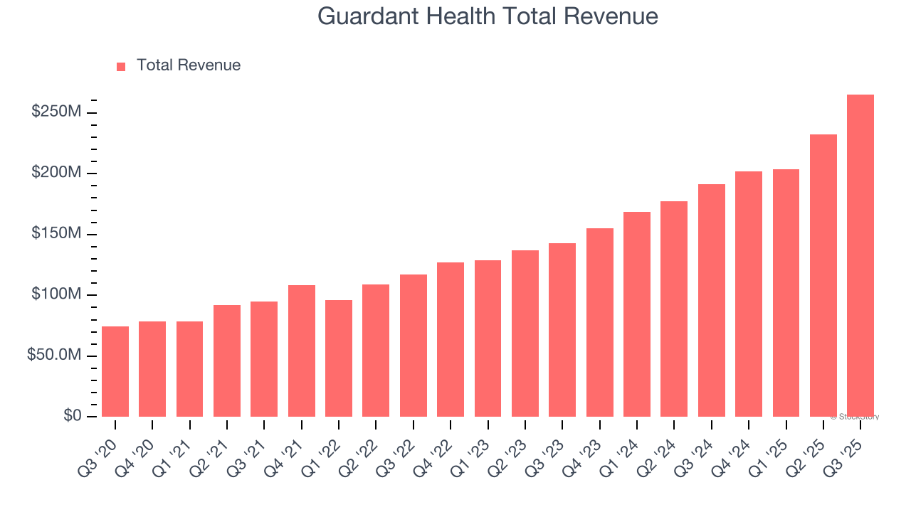 Guardant Health Total Revenue