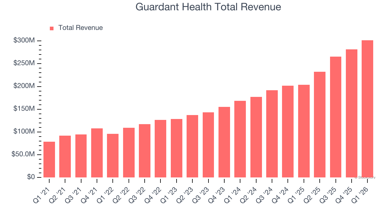 Guardant Health Total Revenue