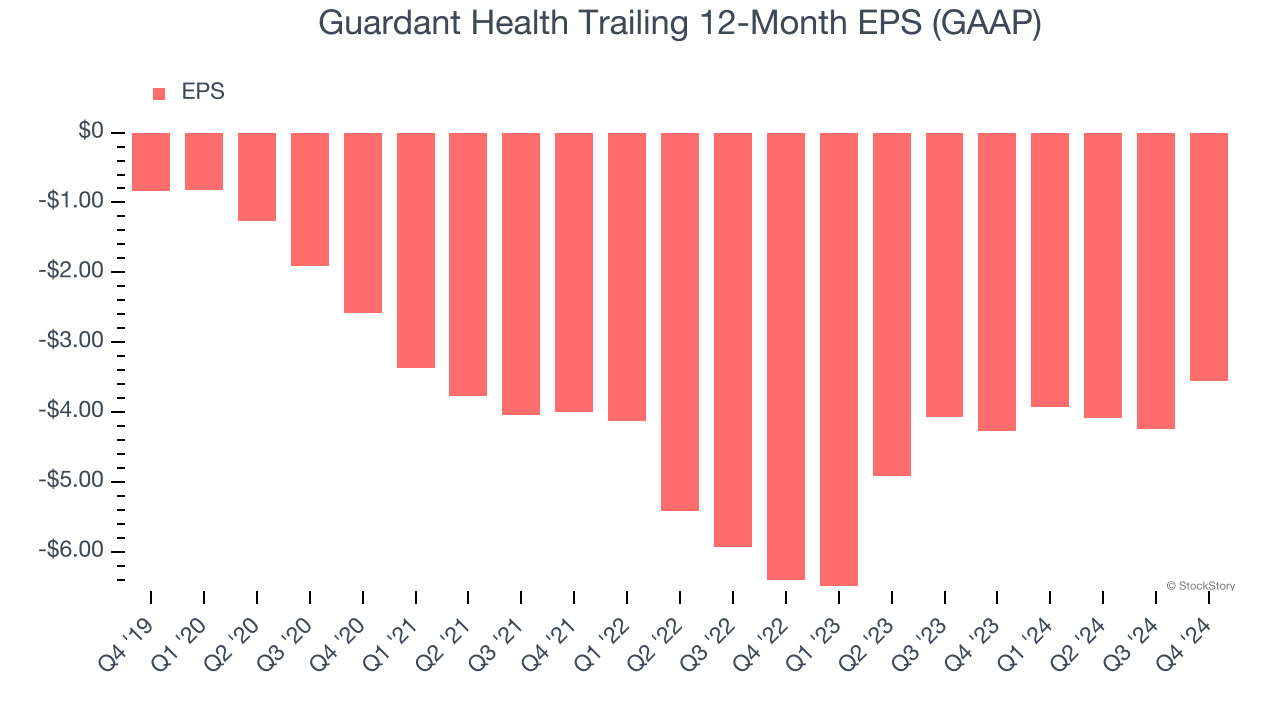 Guardant Health Trailing 12-Month EPS (GAAP)