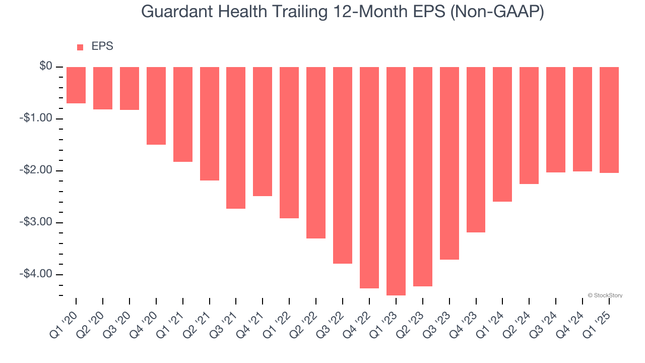 Guardant Health Trailing 12-Month EPS (Non-GAAP)