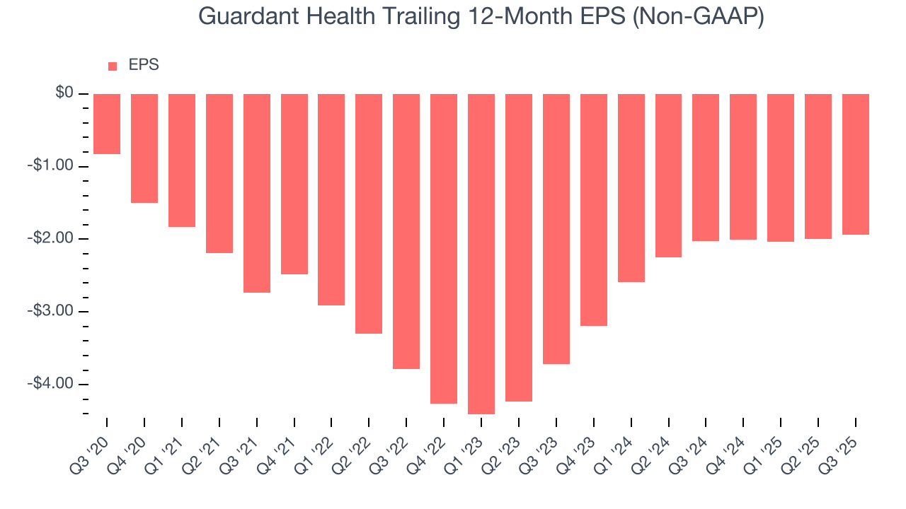 Guardant Health Trailing 12-Month EPS (Non-GAAP)