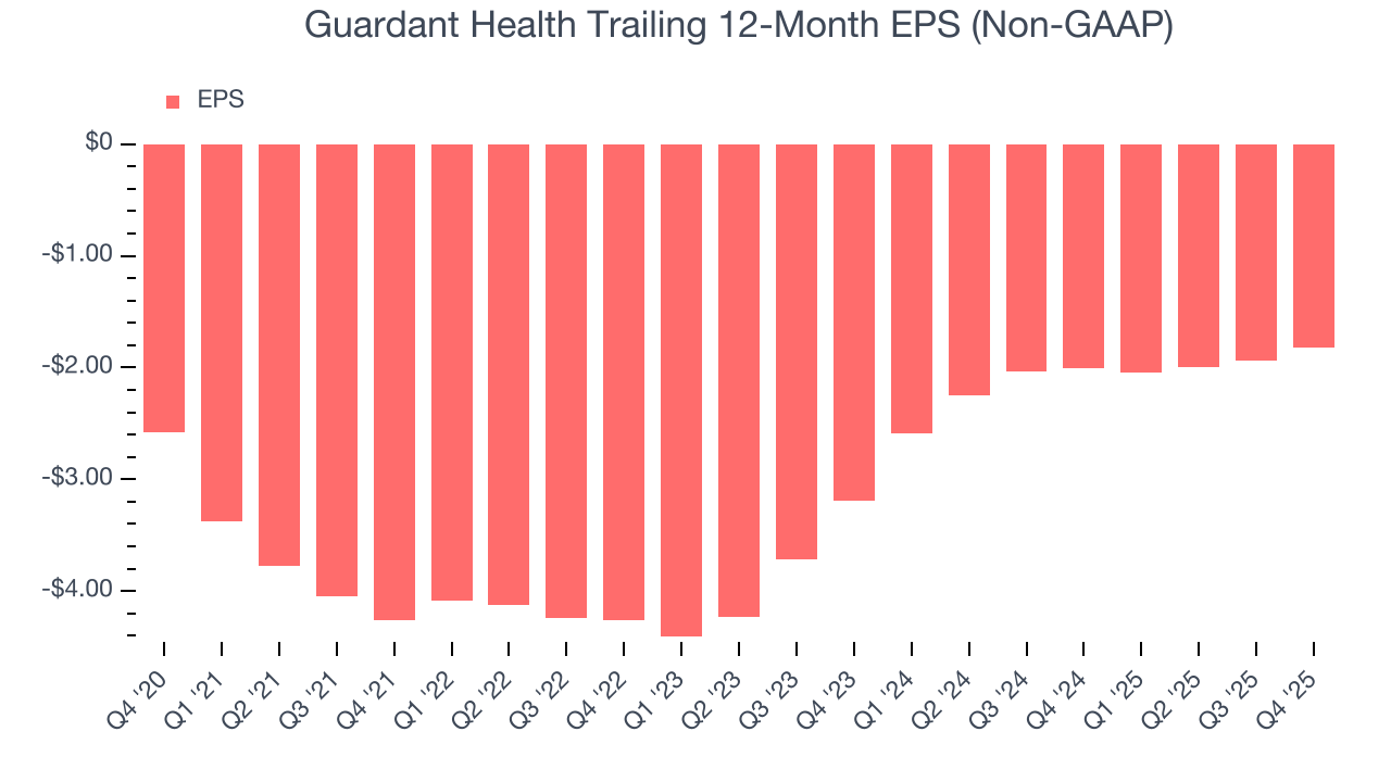 Guardant Health Trailing 12-Month EPS (Non-GAAP)