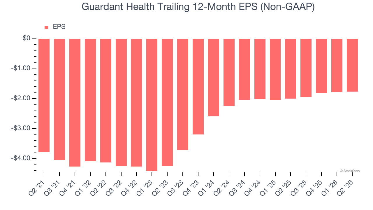 Guardant Health Trailing 12-Month EPS (Non-GAAP)
