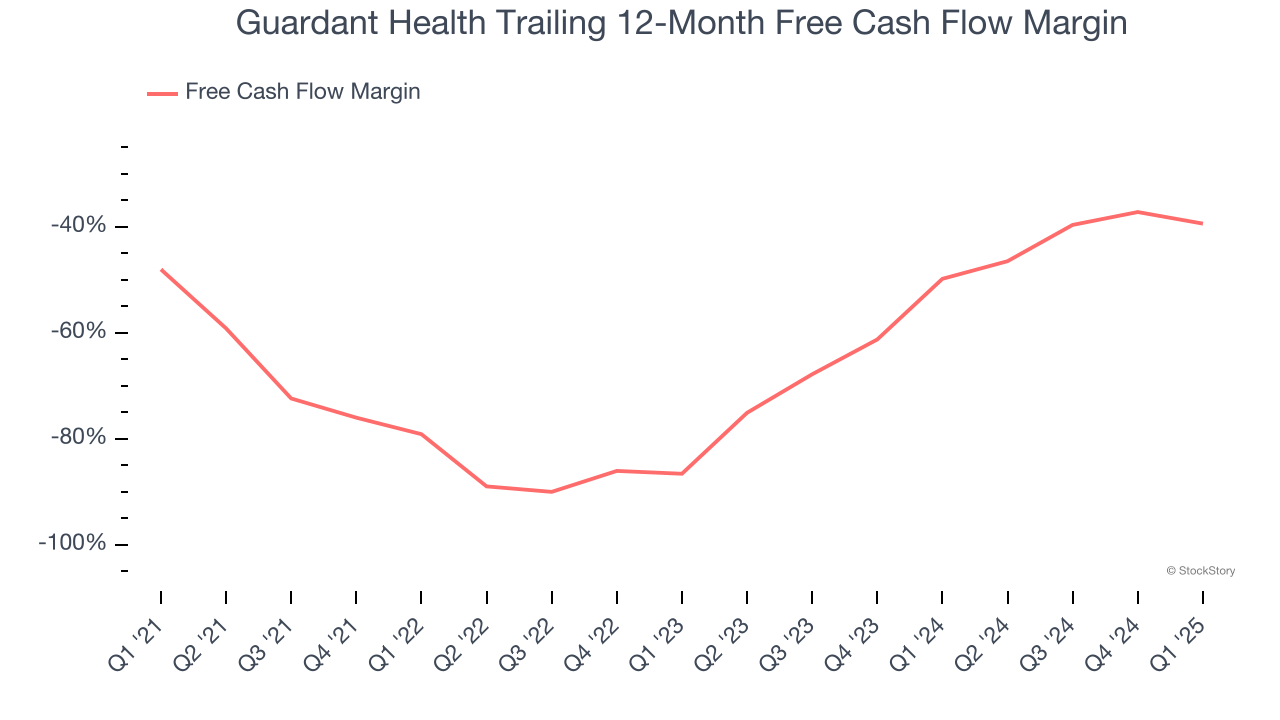 Guardant Health Trailing 12-Month Free Cash Flow Margin