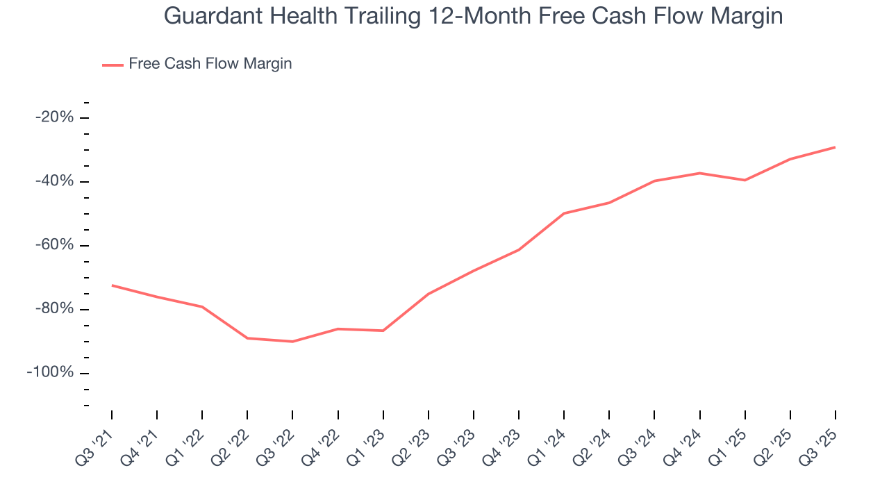Guardant Health Trailing 12-Month Free Cash Flow Margin