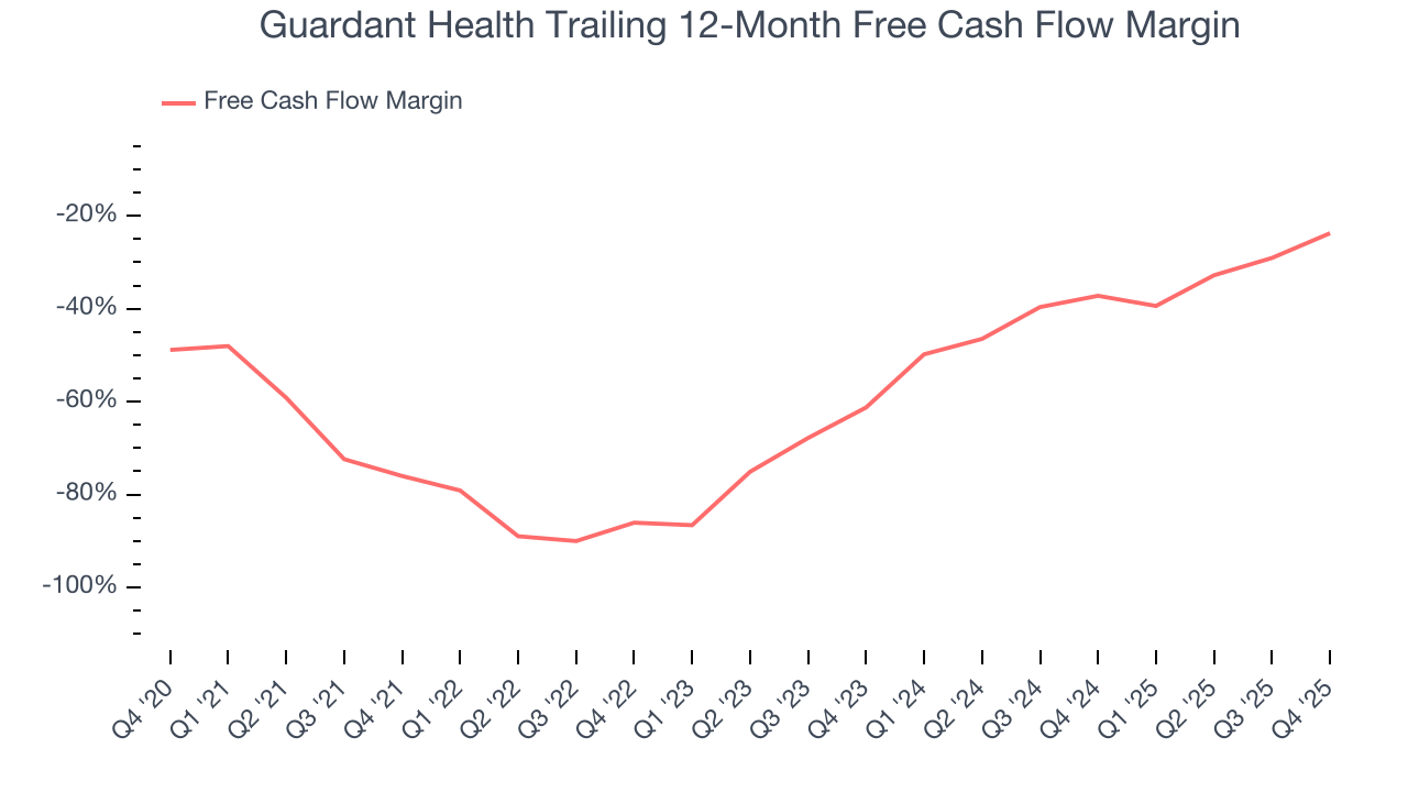 Guardant Health Trailing 12-Month Free Cash Flow Margin