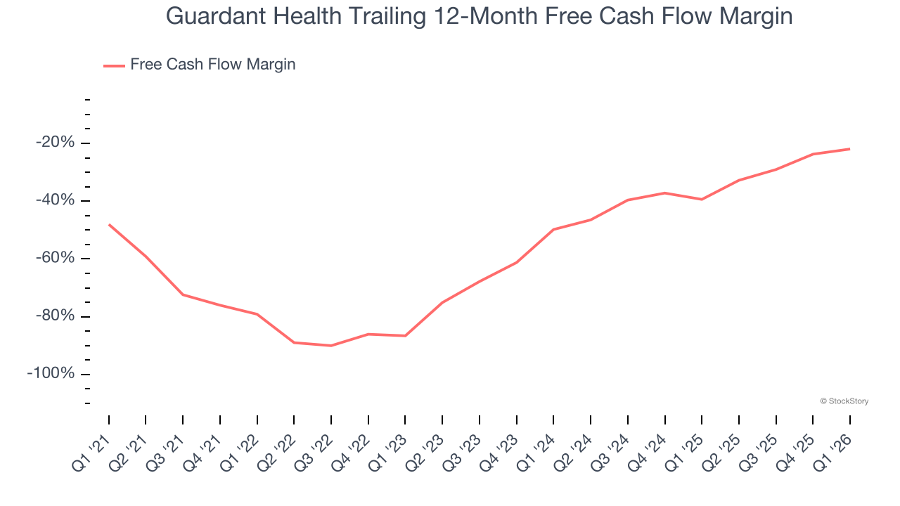 Guardant Health Trailing 12-Month Free Cash Flow Margin