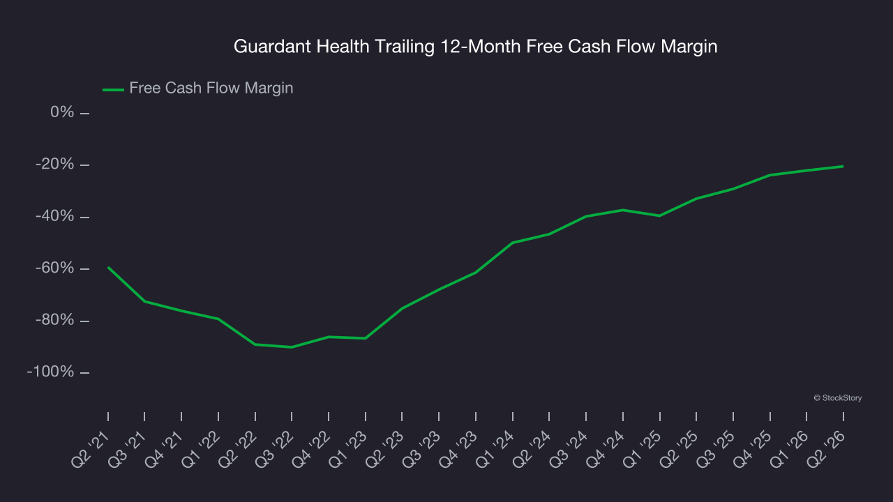 Guardant Health Trailing 12-Month Free Cash Flow Margin