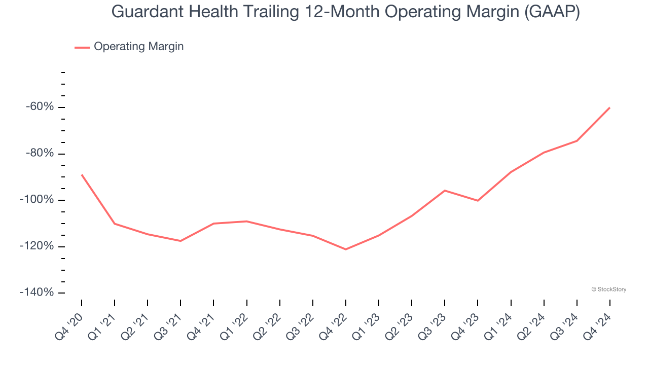 Guardant Health Trailing 12-Month Operating Margin (GAAP)