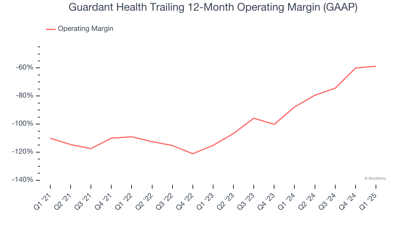 Guardant Health Trailing 12-Month Operating Margin (GAAP)