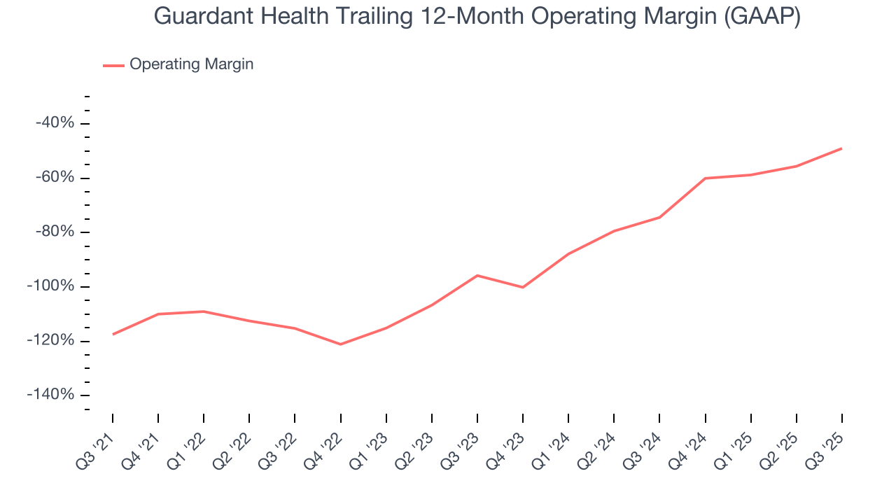 Guardant Health Trailing 12-Month Operating Margin (GAAP)
