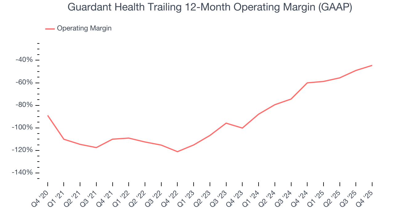 Guardant Health Trailing 12-Month Operating Margin (GAAP)