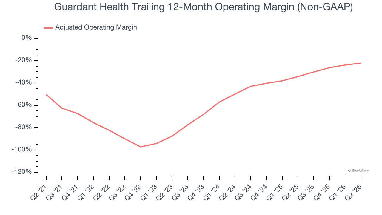 Guardant Health Trailing 12-Month Operating Margin (Non-GAAP)