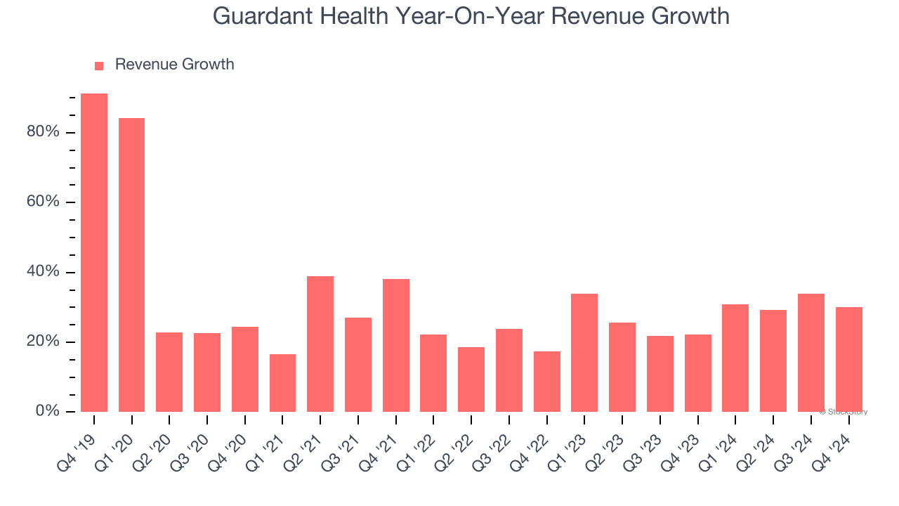 Guardant Health Year-On-Year Revenue Growth