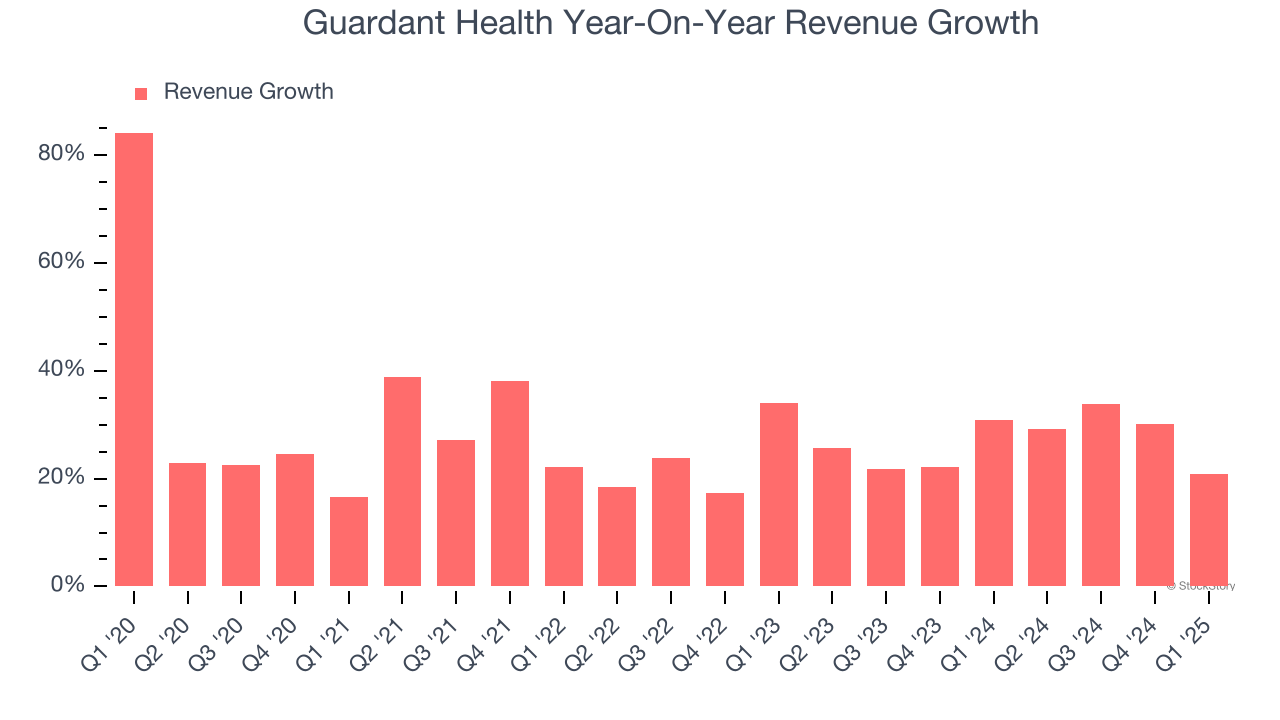 Guardant Health Year-On-Year Revenue Growth