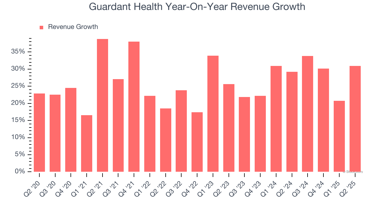 Guardant Health Year-On-Year Revenue Growth