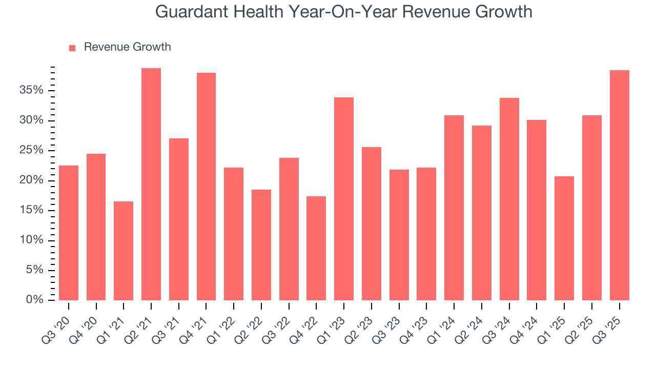 Guardant Health Year-On-Year Revenue Growth