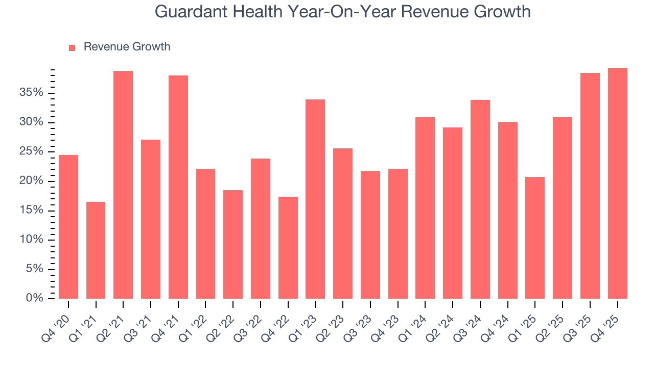 Guardant Health Year-On-Year Revenue Growth