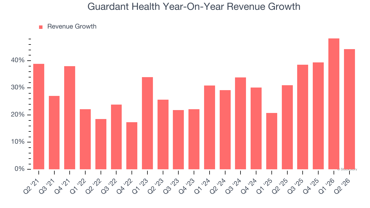 Guardant Health Year-On-Year Revenue Growth