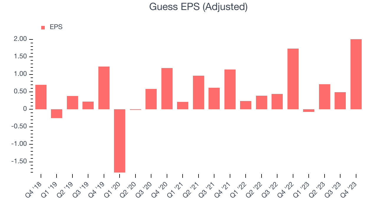 Guess EPS (Adjusted)