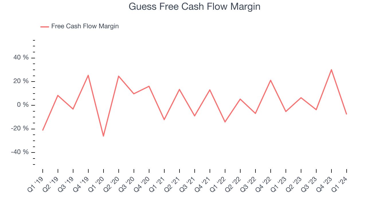 Guess Free Cash Flow Margin