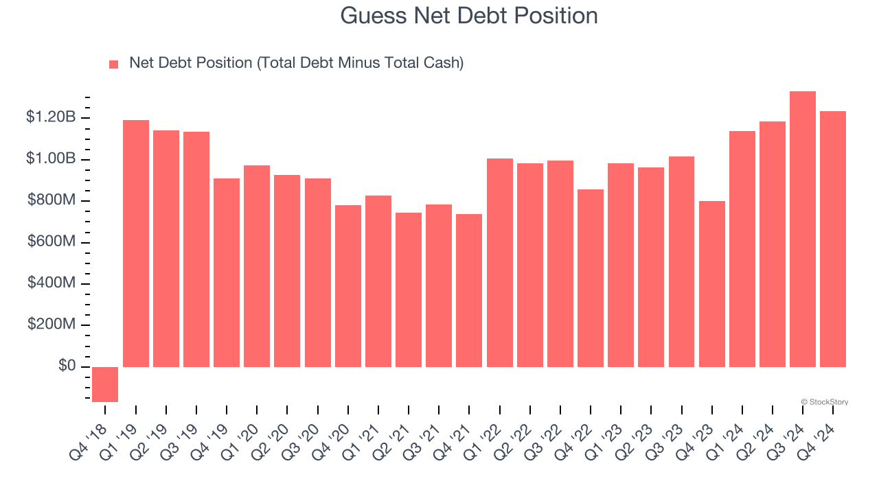 Guess Net Debt Position