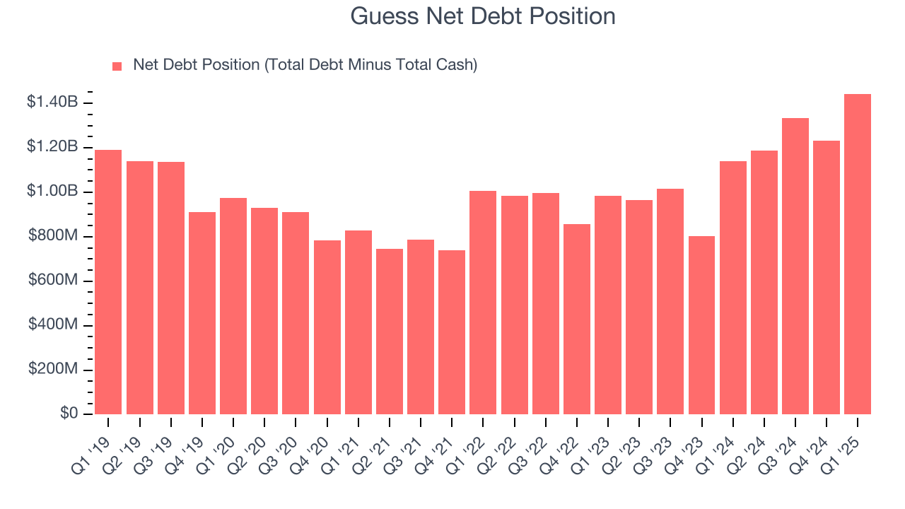 Guess Net Debt Position