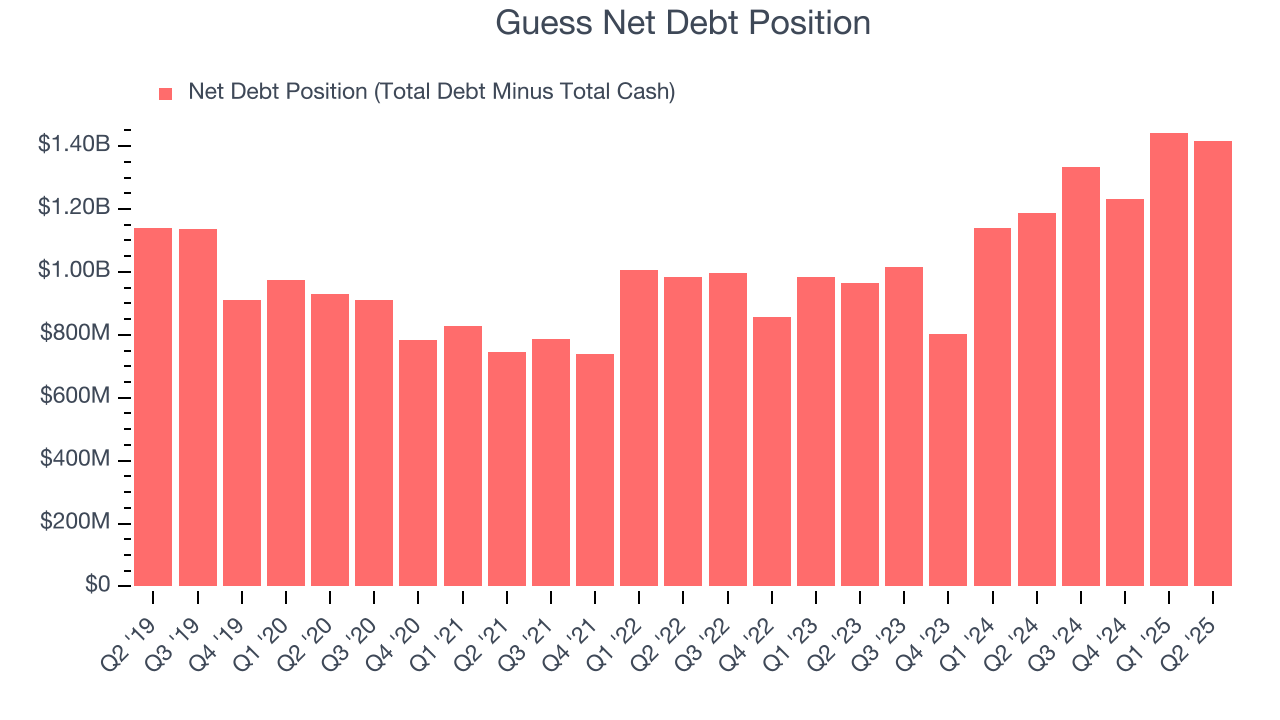 Guess Net Debt Position