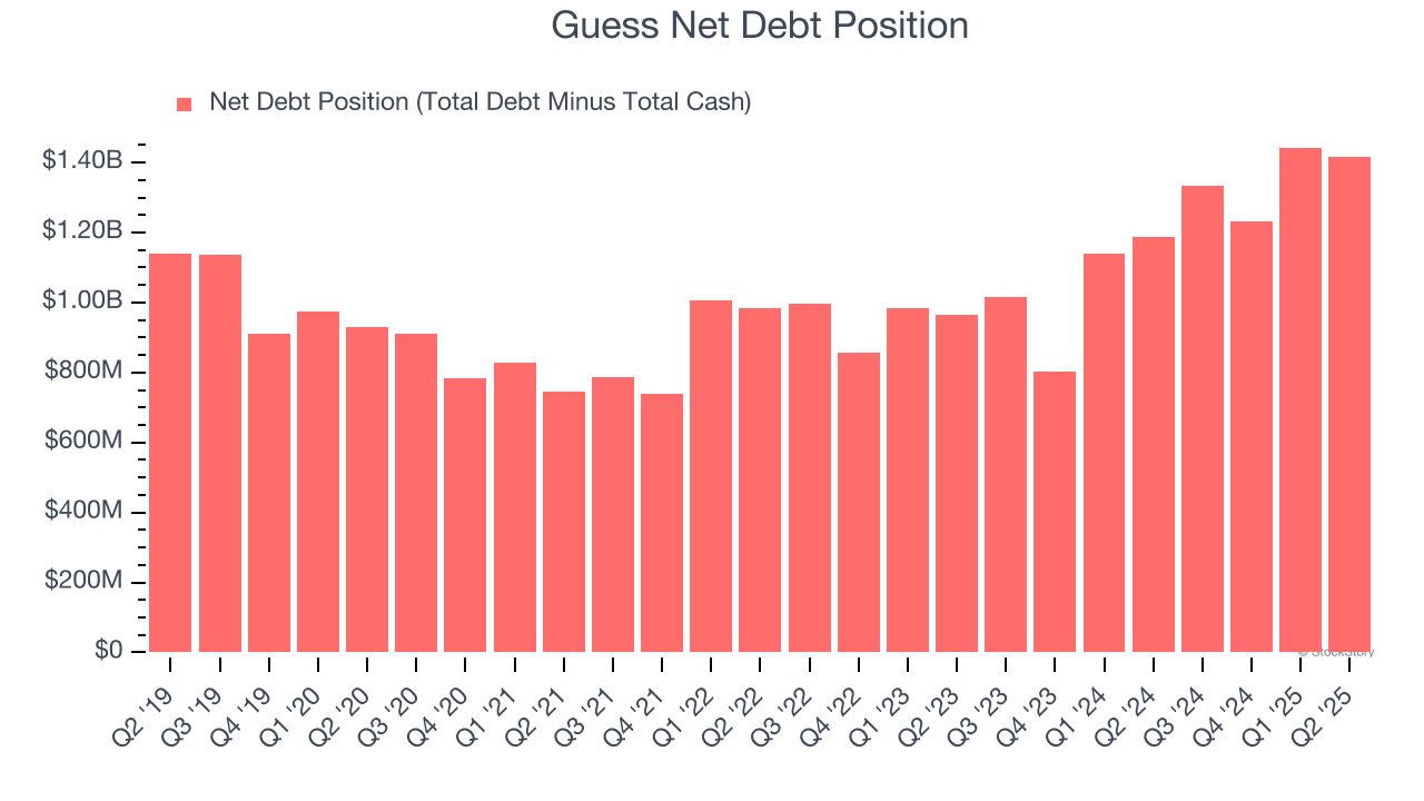 Guess Net Debt Position