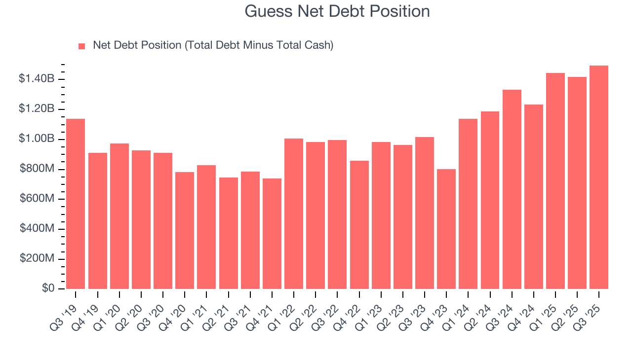 Guess Net Debt Position