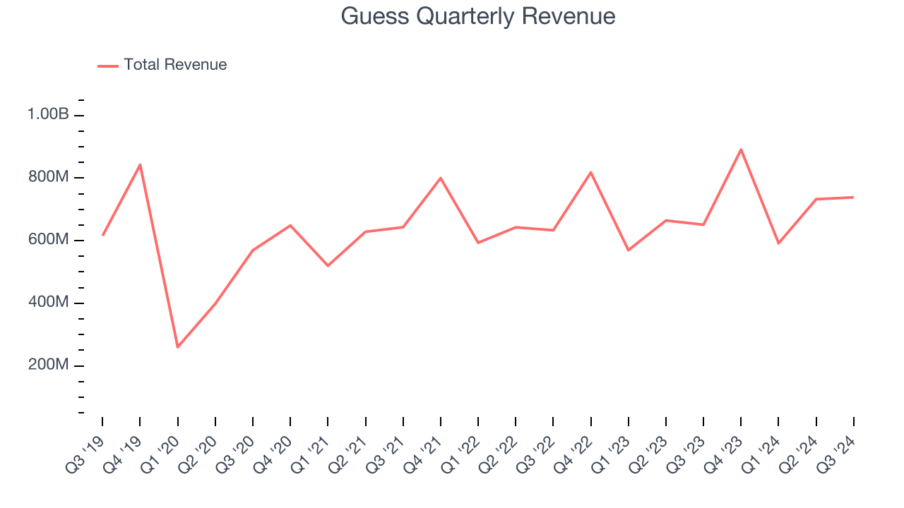 Guess Quarterly Revenue