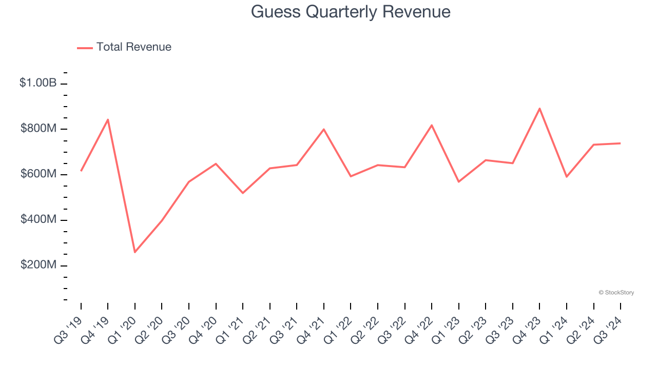 Guess Quarterly Revenue