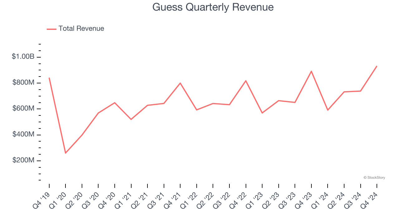 Guess Quarterly Revenue