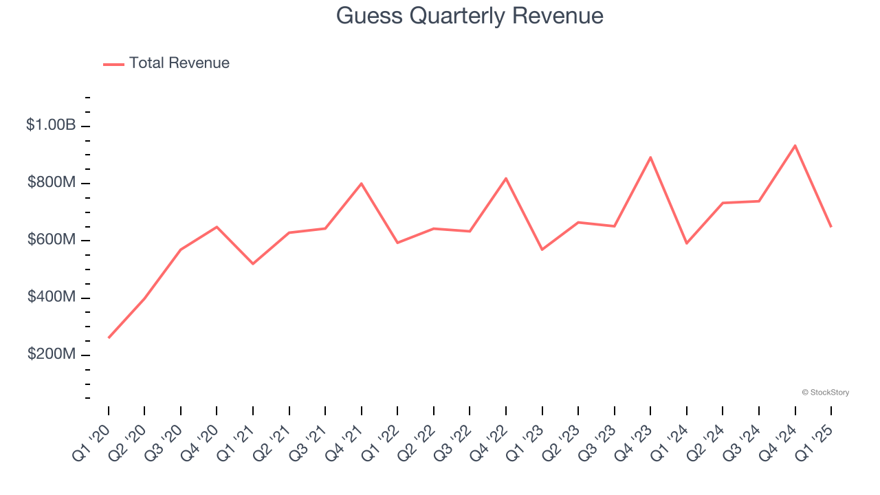 Guess Quarterly Revenue