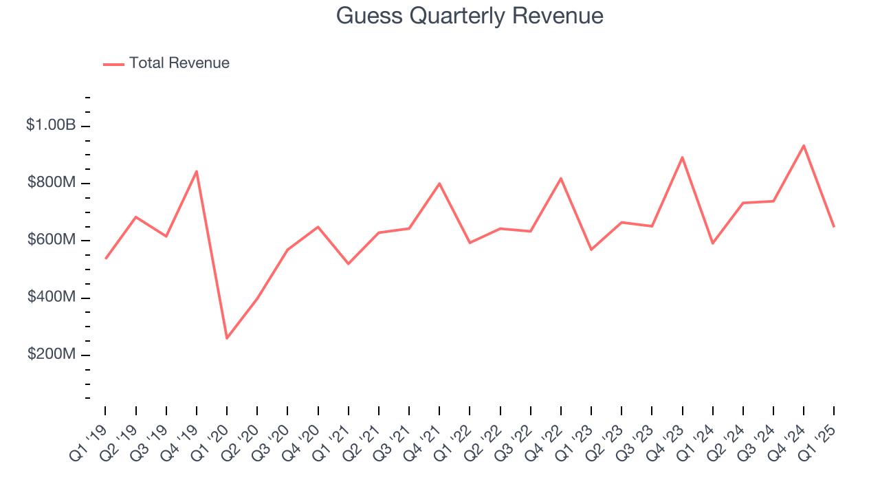 Guess Quarterly Revenue