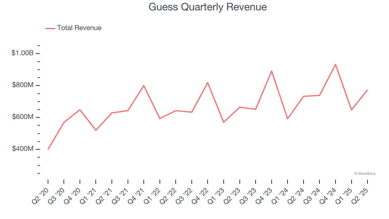 Guess Quarterly Revenue