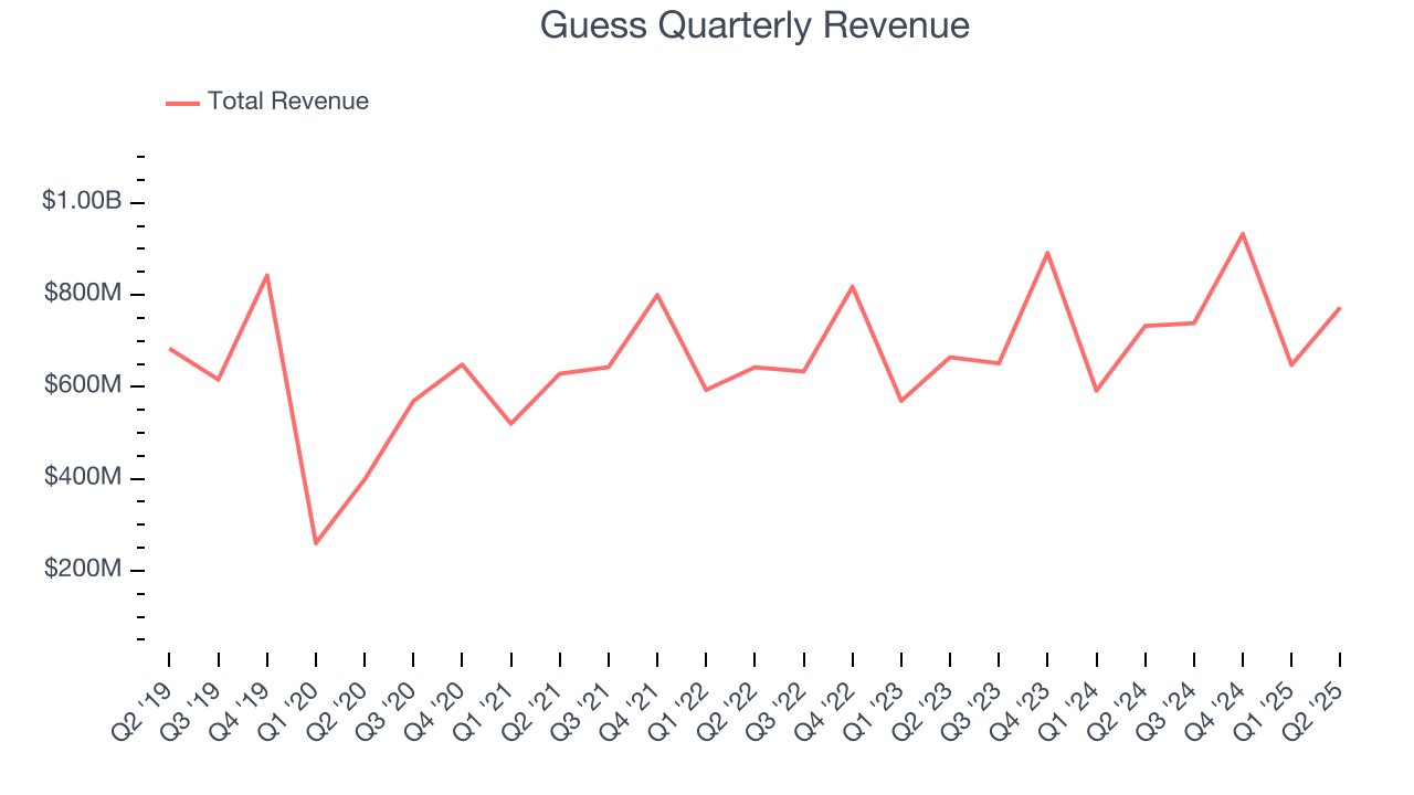 Guess Quarterly Revenue