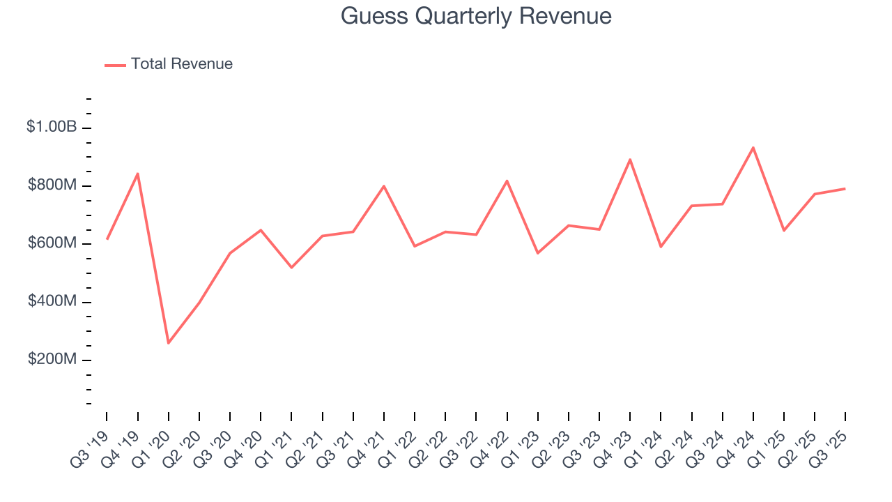 Guess Quarterly Revenue