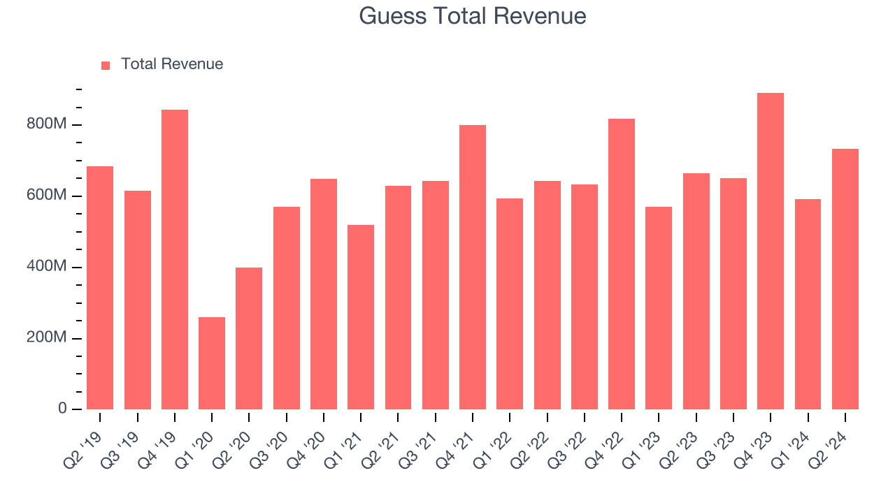 Guess Total Revenue