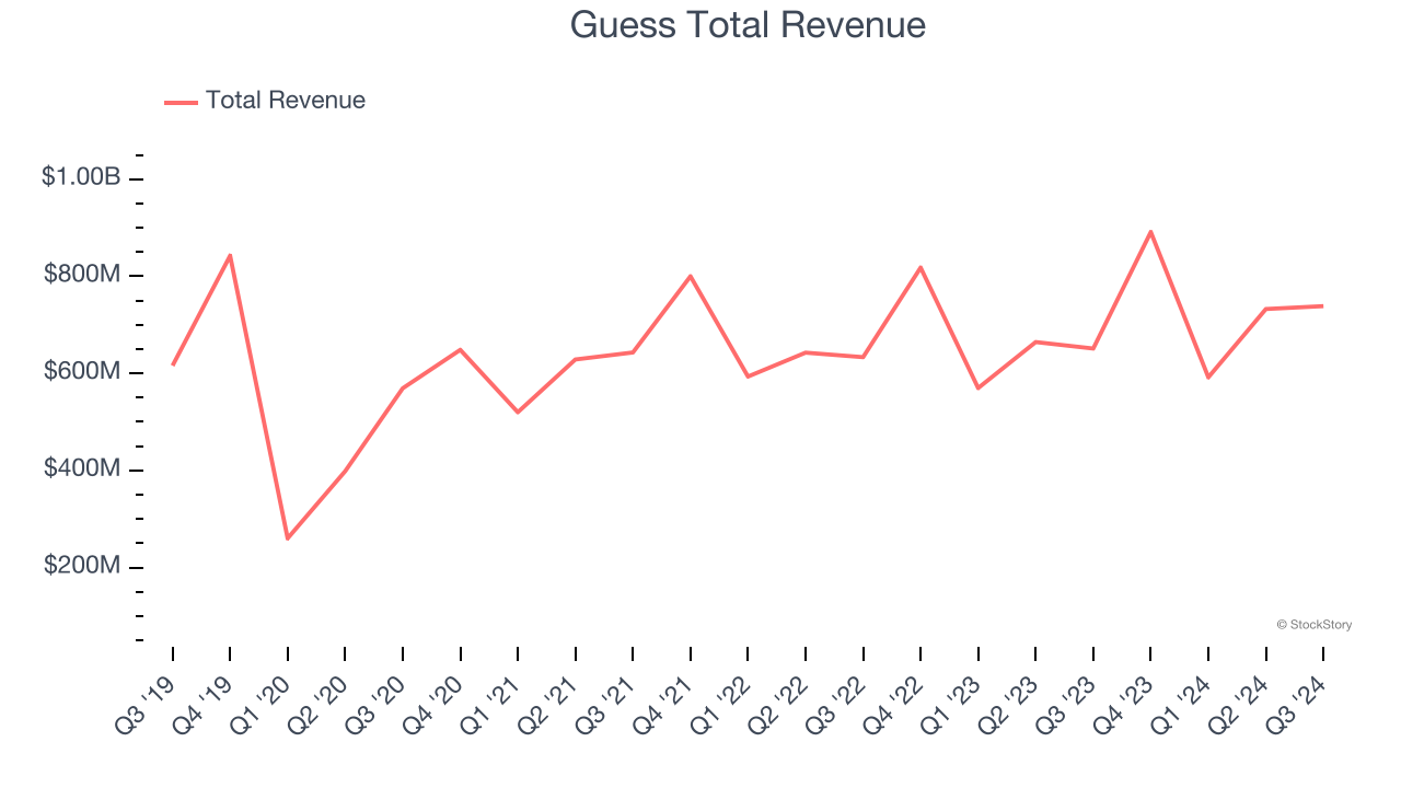 Guess Total Revenue