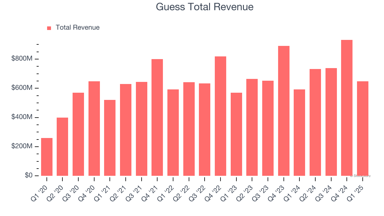 Guess Total Revenue