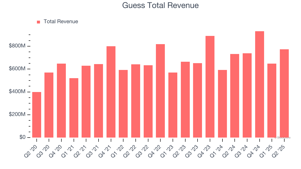 Guess Total Revenue
